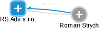 RS Adv. s.r.o. - náhled vizuálního zobrazení vztahů obchodního rejstříku
