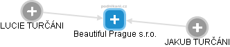 Beautiful Prague s.r.o. - náhled vizuálního zobrazení vztahů obchodního rejstříku