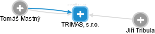 TRIMAS, s.r.o. - náhled vizuálního zobrazení vztahů obchodního rejstříku