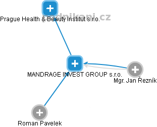 MANDRAGE INVEST GROUP s.r.o. - náhled vizuálního zobrazení vztahů obchodního rejstříku