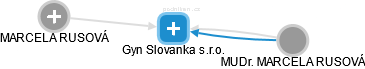 Gyn Slovanka s.r.o. - náhled vizuálního zobrazení vztahů obchodního rejstříku