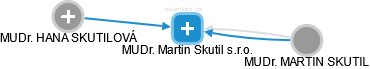 MUDr. Martin Skutil s.r.o. - náhled vizuálního zobrazení vztahů obchodního rejstříku