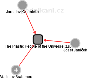 The Plastic People of the Universe, z.s. - náhled vizuálního zobrazení vztahů obchodního rejstříku