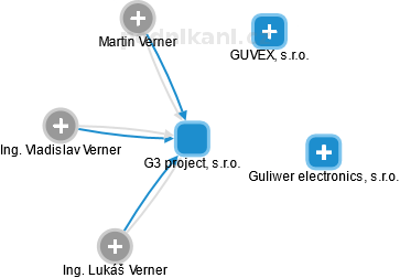 G3 project, s.r.o. - náhled vizuálního zobrazení vztahů obchodního rejstříku