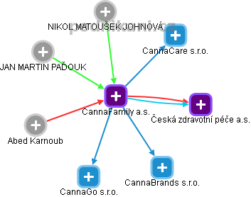 CannaFamily a.s. - náhled vizuálního zobrazení vztahů obchodního rejstříku