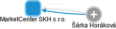 MarketCenter SKH s.r.o. - náhled vizuálního zobrazení vztahů obchodního rejstříku