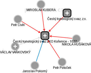 Český kynologický svaz ZKO Kořenice - 1027 - náhled vizuálního zobrazení vztahů obchodního rejstříku
