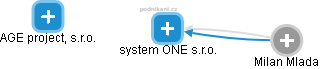 system ONE s.r.o. - náhled vizuálního zobrazení vztahů obchodního rejstříku