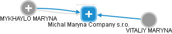 Michal Maryna Company s.r.o. - náhled vizuálního zobrazení vztahů obchodního rejstříku