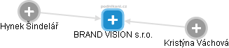 BRAND VISION s.r.o. - náhled vizuálního zobrazení vztahů obchodního rejstříku