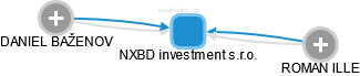 NXBD investment s.r.o. - náhled vizuálního zobrazení vztahů obchodního rejstříku