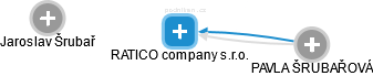 RATICO company s.r.o. - náhled vizuálního zobrazení vztahů obchodního rejstříku