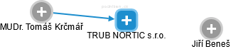 TRUB NORTIC s.r.o. - náhled vizuálního zobrazení vztahů obchodního rejstříku