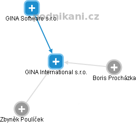 GINA International s.r.o. - náhled vizuálního zobrazení vztahů obchodního rejstříku