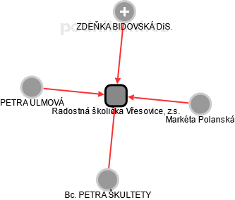 Radostná školička Vřesovice, z.s. - náhled vizuálního zobrazení vztahů obchodního rejstříku