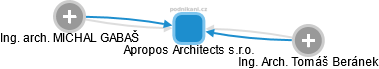 Apropos Architects s.r.o. - náhled vizuálního zobrazení vztahů obchodního rejstříku
