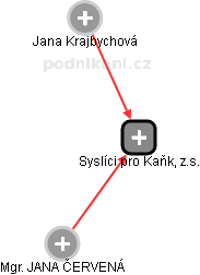 Syslíci pro Kaňk, z.s. - náhled vizuálního zobrazení vztahů obchodního rejstříku