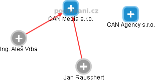 CAN Media s.r.o. - náhled vizuálního zobrazení vztahů obchodního rejstříku