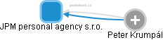 JPM personal agency s.r.o. - náhled vizuálního zobrazení vztahů obchodního rejstříku