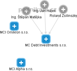 MC Debt Investments s.r.o. - náhled vizuálního zobrazení vztahů obchodního rejstříku