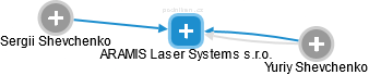 ARAMIS Laser Systems s.r.o. - náhled vizuálního zobrazení vztahů obchodního rejstříku