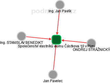 Společenství vlastníků domu Částkova 10 v Plzni - náhled vizuálního zobrazení vztahů obchodního rejstříku