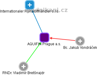 AQUIFIN Prague a.s. - náhled vizuálního zobrazení vztahů obchodního rejstříku