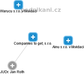 Companies to get, s.r.o. - náhled vizuálního zobrazení vztahů obchodního rejstříku