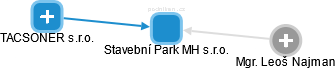 Stavební Park MH s.r.o. - náhled vizuálního zobrazení vztahů obchodního rejstříku