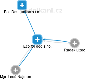 Eco for dog s.r.o. - náhled vizuálního zobrazení vztahů obchodního rejstříku