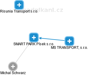 SMART PARK Písek s.r.o. - náhled vizuálního zobrazení vztahů obchodního rejstříku