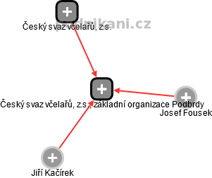 Český svaz včelařů, z.s., základní organizace Podbrdy - náhled vizuálního zobrazení vztahů obchodního rejstříku