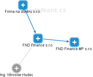 FND Finance s.r.o. - náhled vizuálního zobrazení vztahů obchodního rejstříku