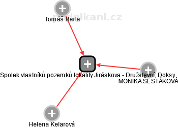 Spolek vlastníků pozemků lokality Jiráskova - Družstevní, Doksy - náhled vizuálního zobrazení vztahů obchodního rejstříku