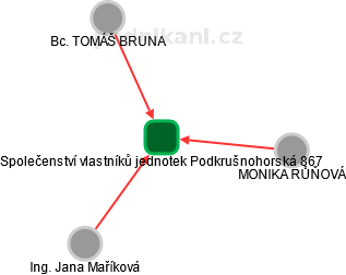 Společenství vlastníků jednotek Podkrušnohorská 867 - náhled vizuálního zobrazení vztahů obchodního rejstříku