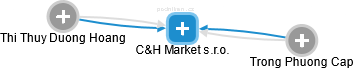 C&H Market s.r.o. - náhled vizuálního zobrazení vztahů obchodního rejstříku