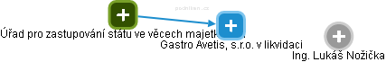 Gastro Avetis, s.r.o. v likvidaci - náhled vizuálního zobrazení vztahů obchodního rejstříku