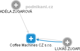 Coffee Machines CZ s.r.o. - náhled vizuálního zobrazení vztahů obchodního rejstříku