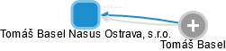 Tomáš Basel Nasus Ostrava, s.r.o. - náhled vizuálního zobrazení vztahů obchodního rejstříku
