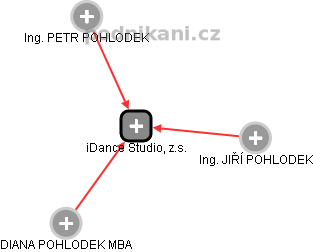 iDance Studio, z.s. - náhled vizuálního zobrazení vztahů obchodního rejstříku
