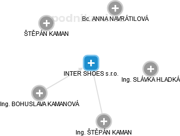 INTER SHOES s.r.o. - náhled vizuálního zobrazení vztahů obchodního rejstříku