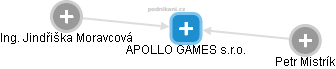 APOLLO GAMES s.r.o. - náhled vizuálního zobrazení vztahů obchodního rejstříku