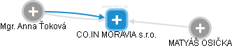 CO.IN MORAVIA s.r.o. - náhled vizuálního zobrazení vztahů obchodního rejstříku
