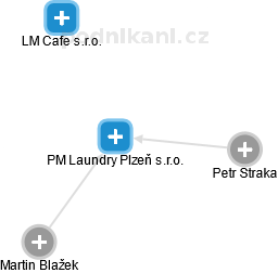 PM Laundry Plzeň s.r.o. - náhled vizuálního zobrazení vztahů obchodního rejstříku
