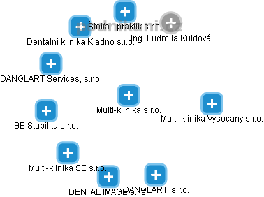 Multi-klinika s.r.o. - náhled vizuálního zobrazení vztahů obchodního rejstříku