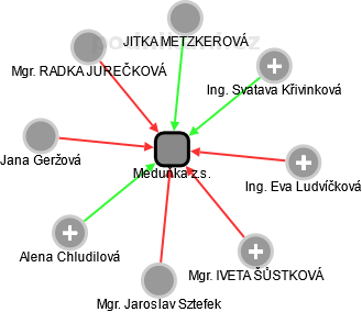 Meduňka z.s. - náhled vizuálního zobrazení vztahů obchodního rejstříku