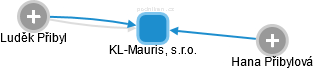 KL-Mauris, s.r.o. - náhled vizuálního zobrazení vztahů obchodního rejstříku