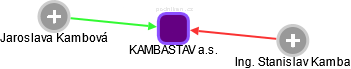 KAMBASTAV a.s. - náhled vizuálního zobrazení vztahů obchodního rejstříku