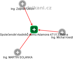 Společenství vlastníků domu Adamova 471/13, Praha - náhled vizuálního zobrazení vztahů obchodního rejstříku
