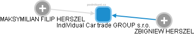 IndiVidual Car trade GROUP s.r.o. - náhled vizuálního zobrazení vztahů obchodního rejstříku